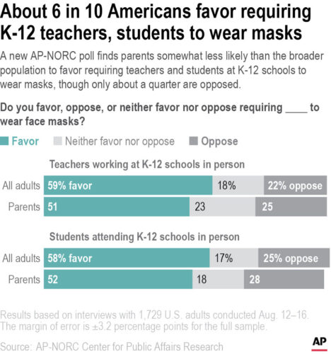Mon. 8:56 a.m.: School mask, vaccine mandates supported in US: AP-NORC poll